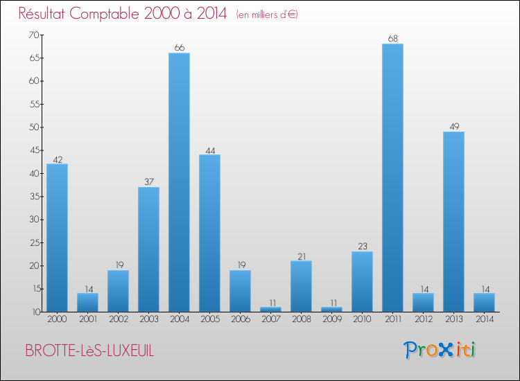 Evolution du résultat comptable pour la commune de BROTTE-LèS-LUXEUIL de 2000 à 2014 Evolution du résultat comptable pour BROTTE-LèS-LUXEUIL de 2000 à 2014