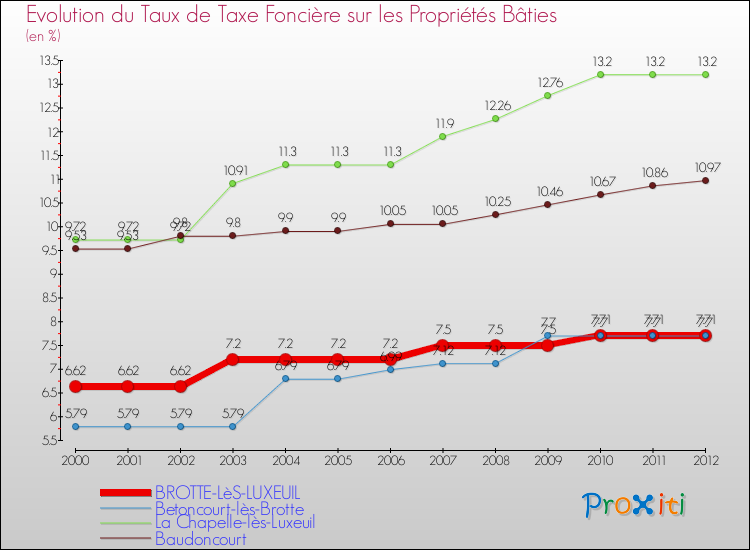 Evolution du taux de la taxe foncière sur le bati pour BROTTE-LèS-LUXEUIL et les communes proches de 2000 à 2012 Comparaison des taux de taxe foncière sur le bati pour BROTTE-LèS-LUXEUIL et les communes voisines de 2000 à 2012