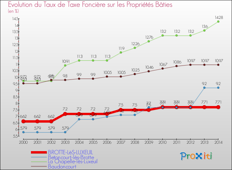 Evolution du taux de la taxe foncière sur le bati pour BROTTE-LèS-LUXEUIL et les communes proches de 2000 à 2014 Comparaison des taux de taxe foncière sur le bati pour BROTTE-LèS-LUXEUIL et les communes voisines de 2000 à 2014