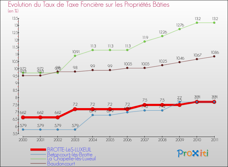 Evolution du taux de la taxe foncière sur le bati pour BROTTE-LèS-LUXEUIL et les communes proches Comparaison des taux de taxe foncière sur le bati pour BROTTE-LèS-LUXEUIL et les communes voisines