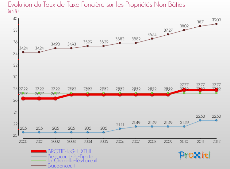 Evolution du taux de la taxe foncière sur les immeubles et terrains non batis pour BROTTE-LèS-LUXEUIL et les communes proches de 2000 à 2012 Comparaison des taux de la taxe foncière sur les immeubles et terrains non batis pour BROTTE-LèS-LUXEUIL et les communes voisines de 2000 à 2012
