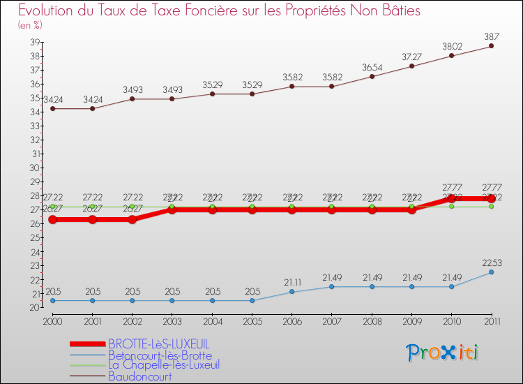 Evolution du taux de la taxe foncière sur les immeubles et terrains non batis pour BROTTE-LèS-LUXEUIL et les communes proches Comparaison des taux de la taxe foncière sur les immeubles et terrains non batis pour BROTTE-LèS-LUXEUIL et les communes voisines