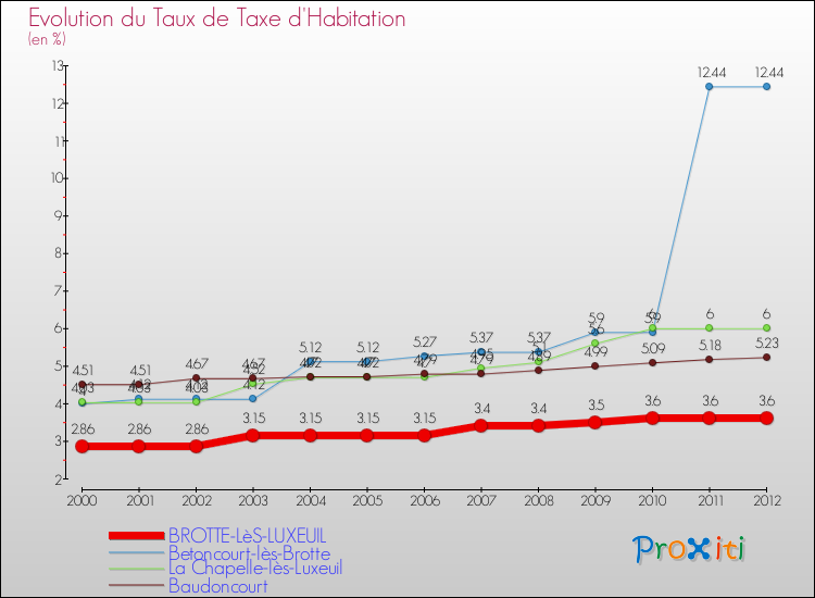 Evolution du taux de la taxe d'habitation pour BROTTE-LèS-LUXEUIL et les communes proches Comparaison des taux de la taxe d'habitation pour BROTTE-LèS-LUXEUIL et les communes voisines