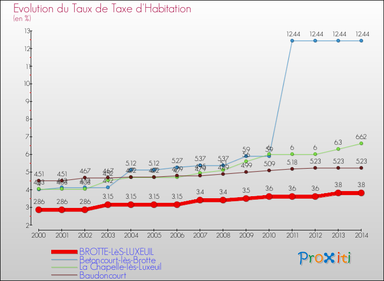 Evolution du taux de la taxe d'habitation pour BROTTE-LèS-LUXEUIL et les communes proches de 2000 à 2014 Comparaison des taux de la taxe d'habitation pour BROTTE-LèS-LUXEUIL et les communes voisines de 2000 à 2014
