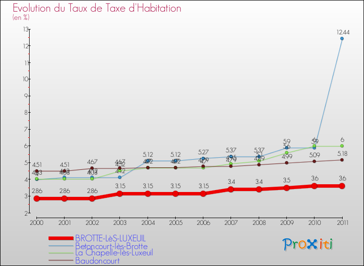 Evolution du taux de la taxe d'habitation pour BROTTE-LèS-LUXEUIL et les communes proches Comparaison des taux de la taxe d'habitation pour BROTTE-LèS-LUXEUIL et les communes voisines