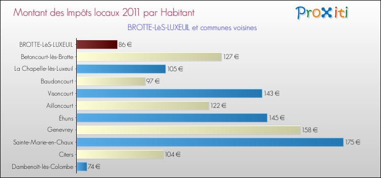 Montant des impôts locaux par Habitant pour BROTTE-LèS-LUXEUIL et les communes proches Comparaison des impôts locaux par habitant pour BROTTE-LèS-LUXEUIL et les communes voisines