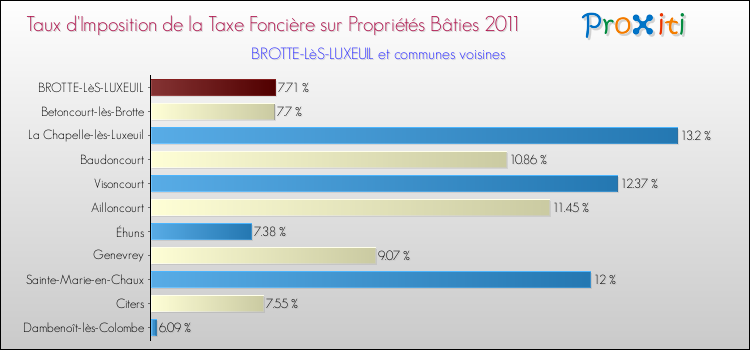 Taux d'imposition de la taxe foncière sur le bati 2011 pour BROTTE-LèS-LUXEUIL et les communes proches Comparaison des taux d'imposition de la taxe foncière sur le bati 2011 pour BROTTE-LèS-LUXEUIL et les communes voisines