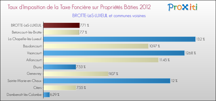 Taux d'imposition de la taxe foncière sur le bati 2012 pour BROTTE-LèS-LUXEUIL et les communes proches Comparaison des taux d'imposition de la taxe foncière sur le bati 2012 pour BROTTE-LèS-LUXEUIL et les communes voisines