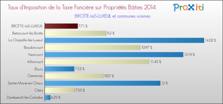 Taux d'imposition de la taxe foncière sur le bati 2014 pour BROTTE-LèS-LUXEUIL et les communes proches Comparaison des taux d'imposition de la taxe foncière sur le bati 2014 pour BROTTE-LèS-LUXEUIL et les communes voisines