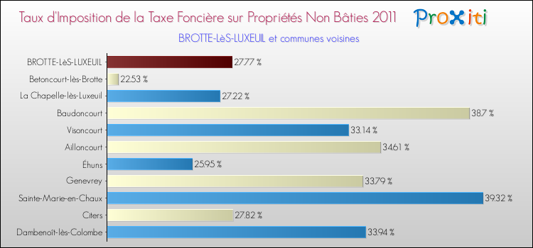 Taux d'imposition de la taxe foncière sur les immeubles et terrains non batis 2011 pour BROTTE-LèS-LUXEUIL et les communes proches Comparaison des taux d'imposition de la taxe foncière sur les immeubles et terrains non batis 2011 pour BROTTE-LèS-LUXEUIL et les communes voisines