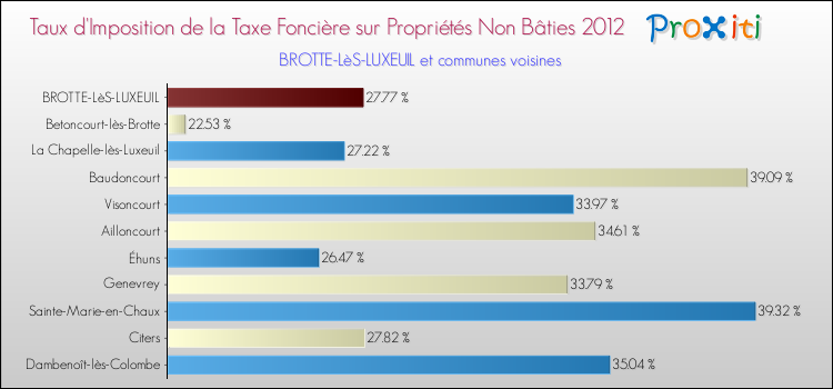 Taux d'imposition de la taxe foncière sur les immeubles et terrains non batis 2012 pour BROTTE-LèS-LUXEUIL et les communes proches Comparaison des taux d'imposition de la taxe foncière sur les immeubles et terrains non batis 2012 pour BROTTE-LèS-LUXEUIL et les communes voisines