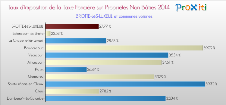 Taux d'imposition de la taxe foncière sur les immeubles et terrains non batis 2014 pour BROTTE-LèS-LUXEUIL et les communes proches Comparaison des taux d'imposition de la taxe foncière sur les immeubles et terrains non batis 2014 pour BROTTE-LèS-LUXEUIL et les communes voisines