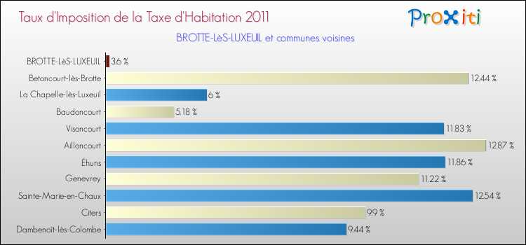 Taux d'imposition de la taxe d'habitation 2011 pour BROTTE-LèS-LUXEUIL et les communes proches Comparaison des taux d'imposition de la taxe d'habitation 2011 pour BROTTE-LèS-LUXEUIL et les communes voisines