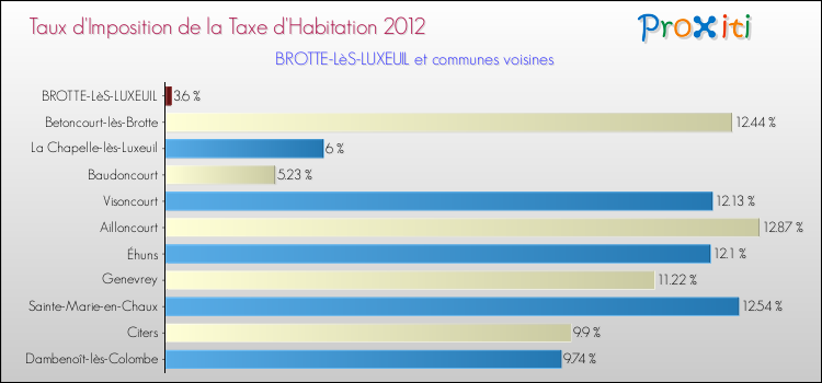Taux d'imposition de la taxe d'habitation 2012 pour BROTTE-LèS-LUXEUIL et les communes proches Comparaison des taux d'imposition de la taxe d'habitation 2012 pour BROTTE-LèS-LUXEUIL et les communes voisines