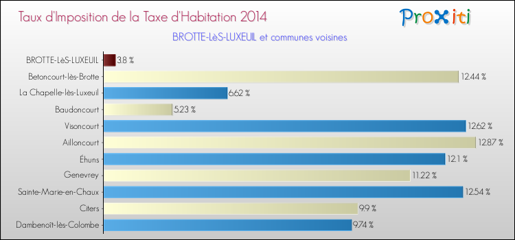 Taux d'imposition de la taxe d'habitation 2014 pour BROTTE-LèS-LUXEUIL et les communes proches Comparaison des taux d'imposition de la taxe d'habitation 2014 pour BROTTE-LèS-LUXEUIL et les communes voisines