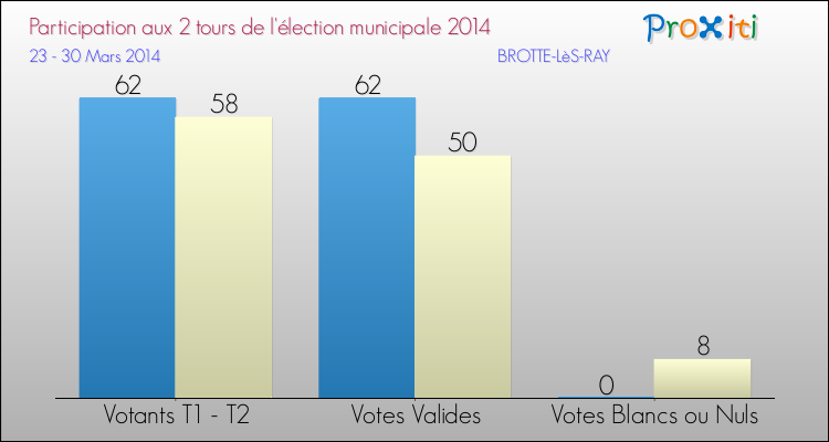 Participation comparée des 2 tours des Elections Municipales 2014 de la commune de BROTTE-LèS-RAY Elections Municipales 2014 - Participation comparée des 2 tours pour la commune de BROTTE-LèS-RAY