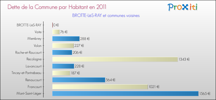 Dette par habitant de la commune en 2011 pour BROTTE-LèS-RAY et les communes proches Comparaison de la dette par habitant de la commune en 2011 pour BROTTE-LèS-RAY et les communes voisines