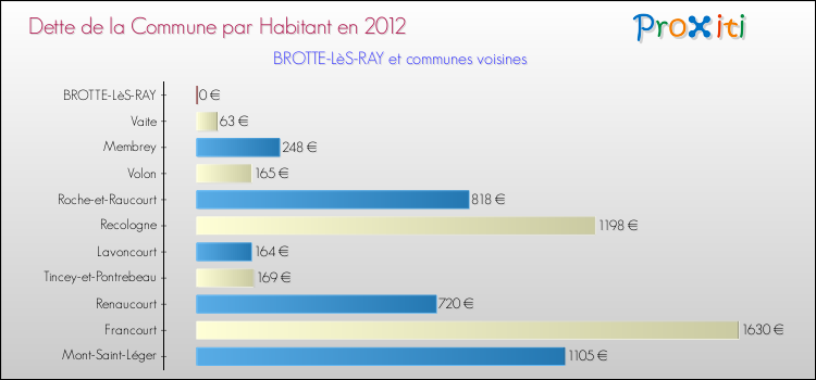 Dette par habitant de la commune en 2012 pour BROTTE-LèS-RAY et les communes proches Comparaison de la dette par habitant de la commune en 2012 pour BROTTE-LèS-RAY et les communes voisines