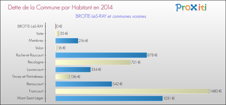Dette par habitant de la commune en 2014 pour BROTTE-LèS-RAY et les communes proches Comparaison de la dette par habitant de la commune en 2014 pour BROTTE-LèS-RAY et les communes voisines