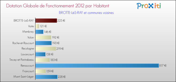Montant des dotations globales de fonctionnement DGF par Habitant pour BROTTE-LèS-RAY et les communes proches Comparaison des des dotations globales de fonctionnement DGF par habitant pour BROTTE-LèS-RAY et les communes voisines