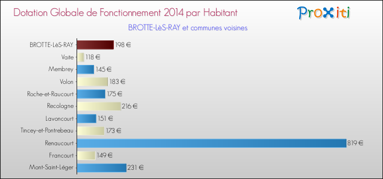 Montant des dotations globales de fonctionnement DGF par Habitant pour BROTTE-LèS-RAY et les communes proches en 2014. Comparaison des des dotations globales de fonctionnement DGF par habitant pour BROTTE-LèS-RAY et les communes voisines en 2014.
