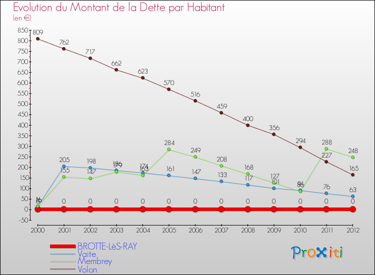 Evolution de la dette par habitant pour la commune de BROTTE-LèS-RAY et les communes proches de 2000 à 2012 Comparaison de la dette par habitant pour BROTTE-LèS-RAY et les communes voisines de 2000 à 2012