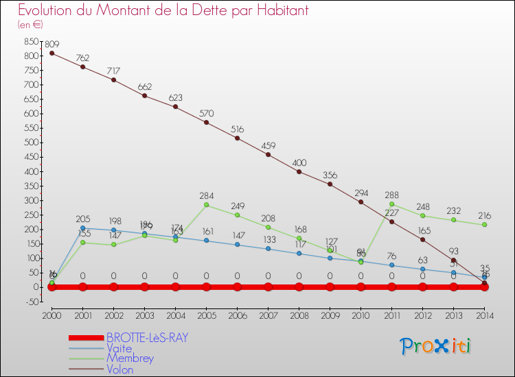 Evolution de la dette par habitant pour la commune de BROTTE-LèS-RAY et les communes proches de 2000 à 2014 Comparaison de la dette par habitant pour BROTTE-LèS-RAY et les communes voisines de 2000 à 2014