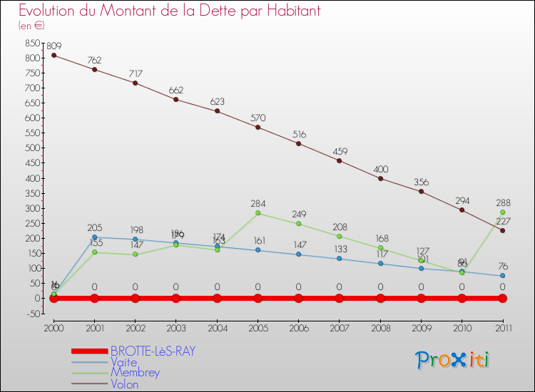 Evolution de la dette par habitant pour la commune de BROTTE-LèS-RAY et les communes proches Comparaison de la dette par habitant pour BROTTE-LèS-RAY et les communes voisines