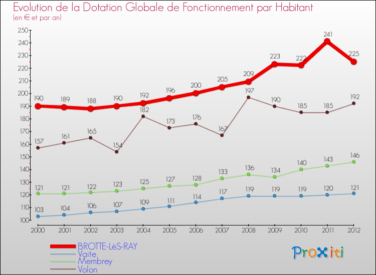 Evolution et montant de la dotation globale de fonctionnement par Habitant pour BROTTE-LèS-RAY et les communes proches Comparaison des dotations globales de fonctionnement par habitant pour BROTTE-LèS-RAY et les communes voisines