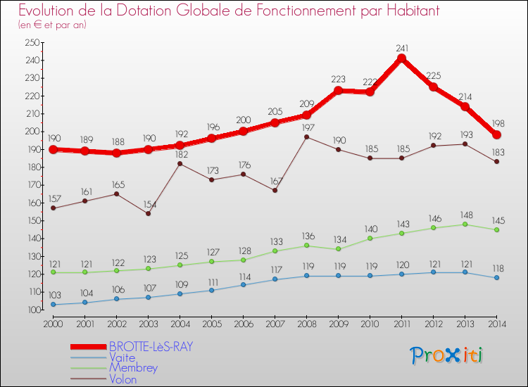 Evolution et montant de la dotation globale de fonctionnement par Habitant pour BROTTE-LèS-RAY et les communes proches de 2000 à 2014. Comparaison des dotations globales de fonctionnement par habitant pour BROTTE-LèS-RAY et les communes voisines de 2000 à 2014.