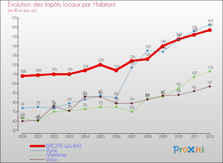 Evolution et montant des impôts locaux par Habitant pour BROTTE-LèS-RAY et les communes proches Comparaison des impôts locaux par habitant pour BROTTE-LèS-RAY et les communes voisines