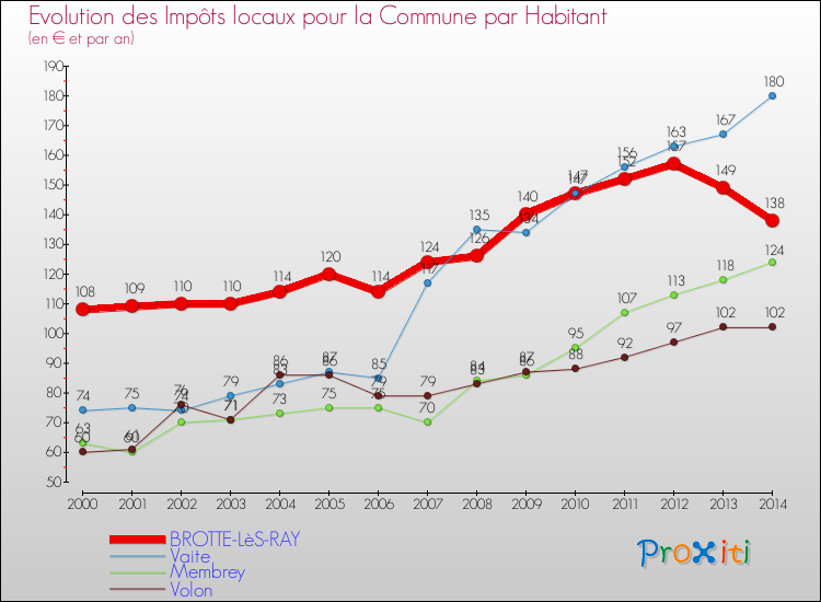 Evolution et montant des impôts locaux par Habitant pour BROTTE-LèS-RAY et les communes proches de 2000 à 2014 Comparaison des impôts locaux par habitant pour BROTTE-LèS-RAY et les communes voisines de 2000 à 2014
