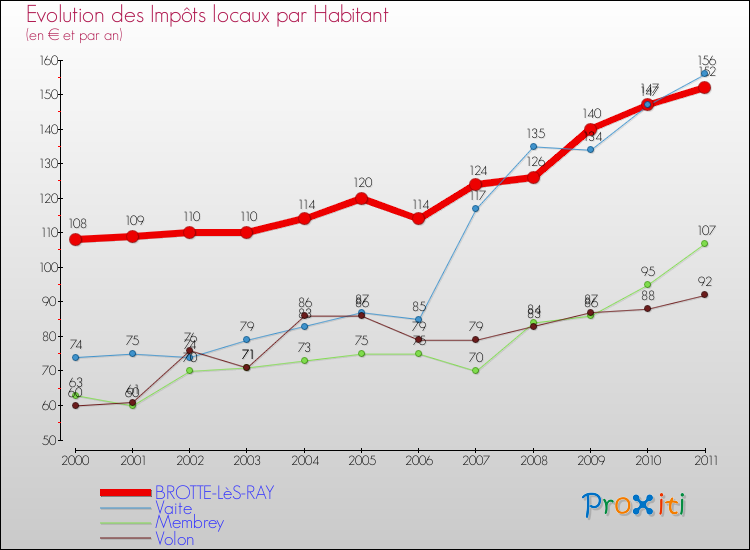 Evolution et montant des impôts locaux par Habitant pour BROTTE-LèS-RAY et les communes proches Comparaison des impôts locaux par habitant pour BROTTE-LèS-RAY et les communes voisines