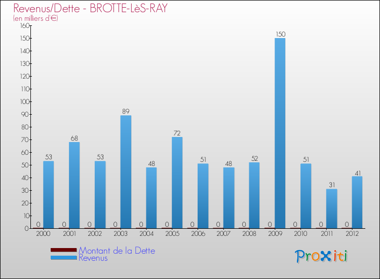 Evolution comparée de la dette et des revenus pour la commune de BROTTE-LèS-RAY de 2000 à 2012 Comparaison de la dette et des revenus pour BROTTE-LèS-RAY de 2000 à 2012