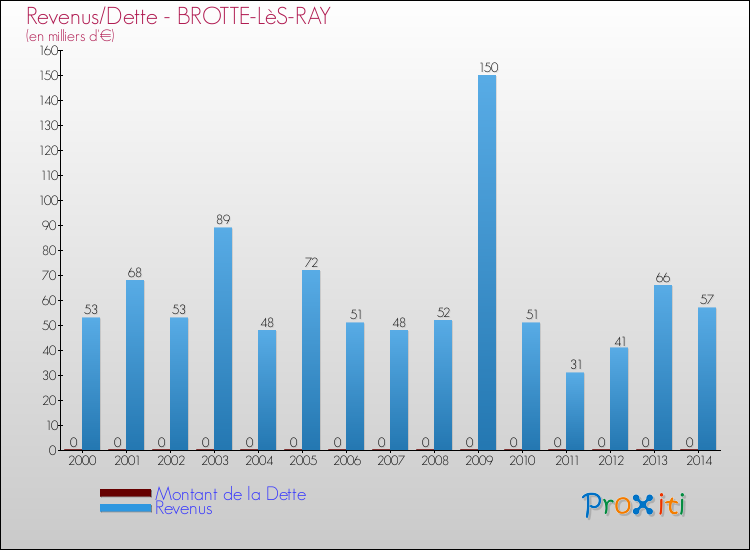 Evolution comparée de la dette et des revenus pour la commune de BROTTE-LèS-RAY de 2000 à 2014 Comparaison de la dette et des revenus pour BROTTE-LèS-RAY de 2000 à 2014