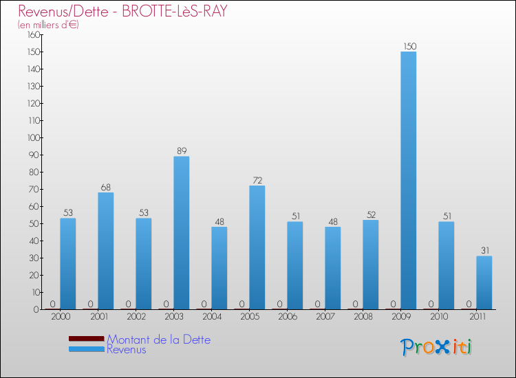 Evolution comparée de la dette et des revenus pour la commune de BROTTE-LèS-RAY de 2000 à 2011 Comparaison de la dette et des revenus pour BROTTE-LèS-RAY de 2000 à 2011