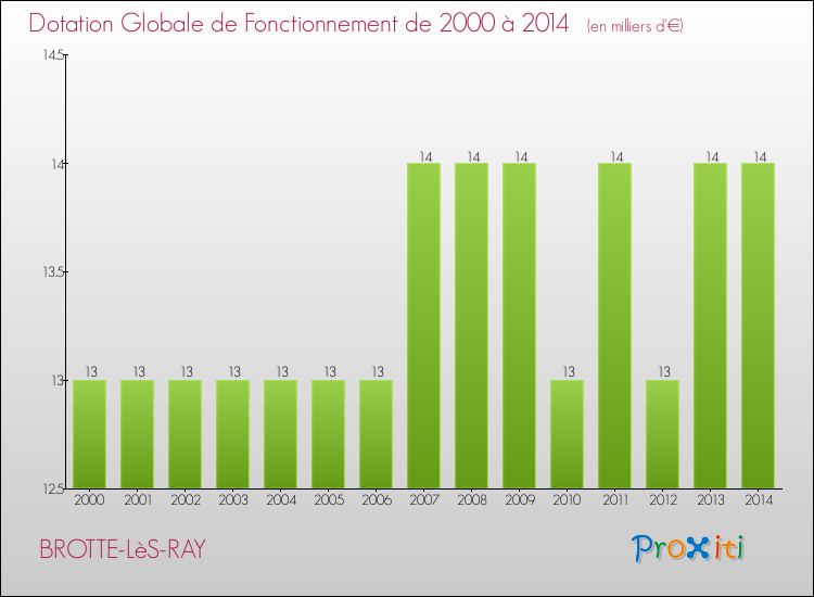 Evolution du montant de la Dotation Globale de Fonctionnement pour la commune de BROTTE-LèS-RAY de 2000 à 2014 Evolution du montant de la Dotation Globale de Fonctionnement pour BROTTE-LèS-RAY de 2000 à 2014