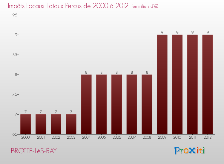 Evolution des Impôts Locaux pour la commune de BROTTE-LèS-RAY de 2000 à 2012 Evolution des Impôts Locaux pour BROTTE-LèS-RAY de 2000 à 2012