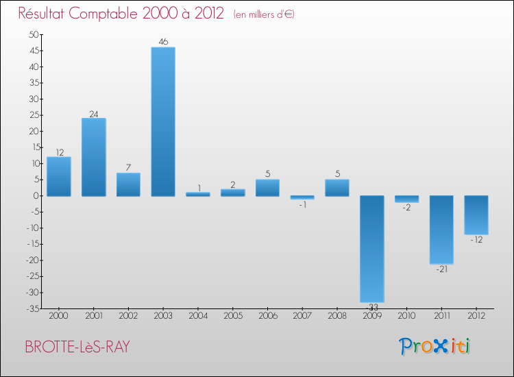 Evolution du résultat comptable pour la commune de BROTTE-LèS-RAY de 2000 à 2012 Evolution du résultat comptable pour BROTTE-LèS-RAY de 2000 à 2012