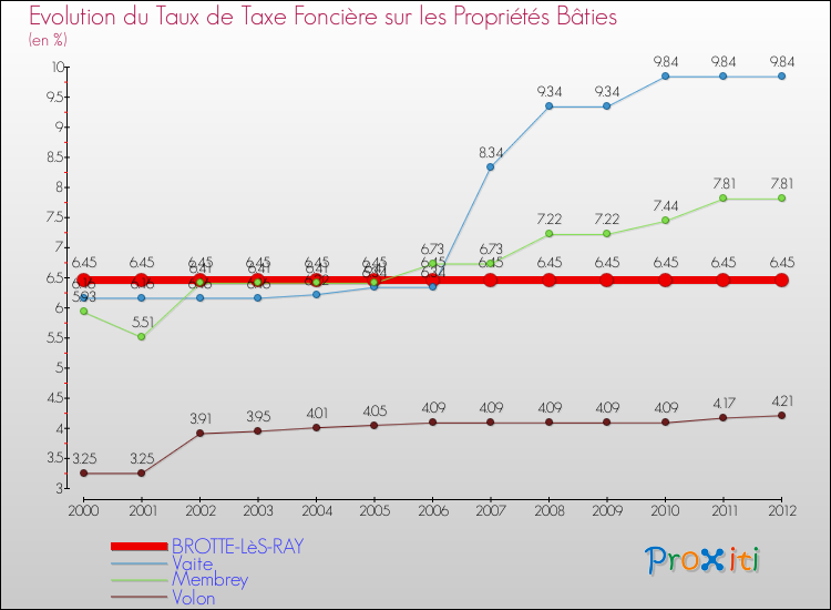 Evolution du taux de la taxe foncière sur le bati pour BROTTE-LèS-RAY et les communes proches de 2000 à 2012 Comparaison des taux de taxe foncière sur le bati pour BROTTE-LèS-RAY et les communes voisines de 2000 à 2012