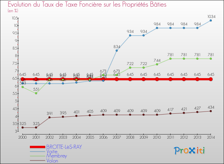 Evolution du taux de la taxe foncière sur le bati pour BROTTE-LèS-RAY et les communes proches de 2000 à 2014 Comparaison des taux de taxe foncière sur le bati pour BROTTE-LèS-RAY et les communes voisines de 2000 à 2014