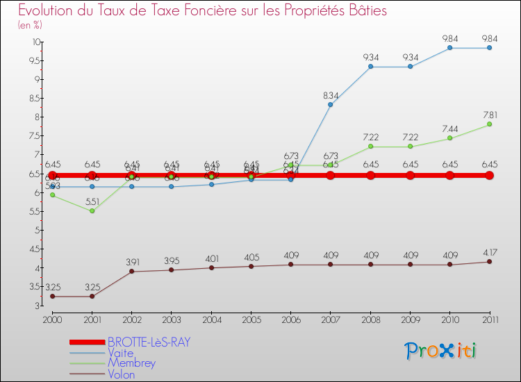 Evolution du taux de la taxe foncière sur le bati pour BROTTE-LèS-RAY et les communes proches Comparaison des taux de taxe foncière sur le bati pour BROTTE-LèS-RAY et les communes voisines