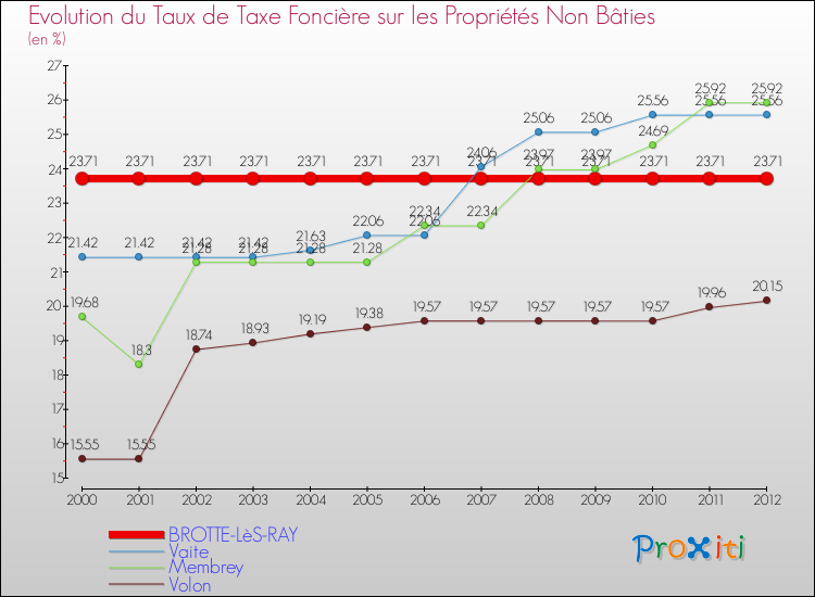 Evolution du taux de la taxe foncière sur les immeubles et terrains non batis pour BROTTE-LèS-RAY et les communes proches de 2000 à 2012 Comparaison des taux de la taxe foncière sur les immeubles et terrains non batis pour BROTTE-LèS-RAY et les communes voisines de 2000 à 2012