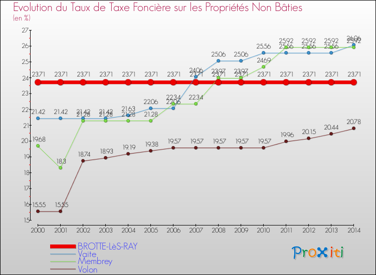 Evolution du taux de la taxe foncière sur les immeubles et terrains non batis pour BROTTE-LèS-RAY et les communes proches de 2000 à 2014 Comparaison des taux de la taxe foncière sur les immeubles et terrains non batis pour BROTTE-LèS-RAY et les communes voisines de 2000 à 2014