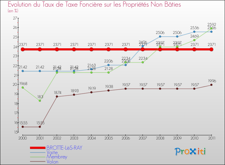 Evolution du taux de la taxe foncière sur les immeubles et terrains non batis pour BROTTE-LèS-RAY et les communes proches Comparaison des taux de la taxe foncière sur les immeubles et terrains non batis pour BROTTE-LèS-RAY et les communes voisines