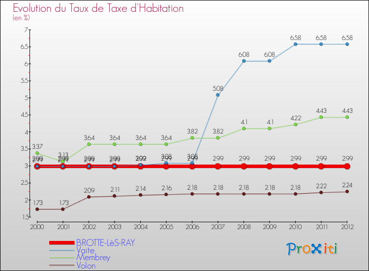 Evolution du taux de la taxe d'habitation pour BROTTE-LèS-RAY et les communes proches Comparaison des taux de la taxe d'habitation pour BROTTE-LèS-RAY et les communes voisines