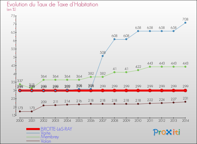 Evolution du taux de la taxe d'habitation pour BROTTE-LèS-RAY et les communes proches de 2000 à 2014 Comparaison des taux de la taxe d'habitation pour BROTTE-LèS-RAY et les communes voisines de 2000 à 2014