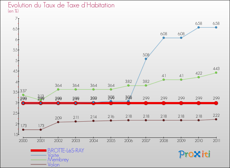 Evolution du taux de la taxe d'habitation pour BROTTE-LèS-RAY et les communes proches Comparaison des taux de la taxe d'habitation pour BROTTE-LèS-RAY et les communes voisines