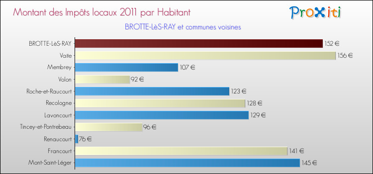 Montant des impôts locaux par Habitant pour BROTTE-LèS-RAY et les communes proches Comparaison des impôts locaux par habitant pour BROTTE-LèS-RAY et les communes voisines
