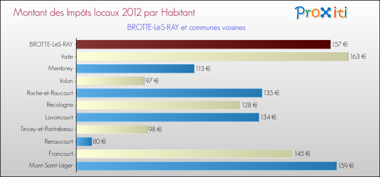 Montant des impôts locaux par Habitant pour BROTTE-LèS-RAY et les communes proches Comparaison des impôts locaux par habitant pour BROTTE-LèS-RAY et les communes voisines